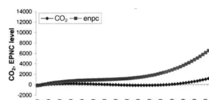 Fig. 1 shows how CO2 emissions and ENPC