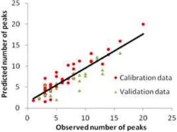 Fig 3. Graph of observed number of peaks againstpredicted number of peaks for calibration data set(circle) and validation data set (triangle)