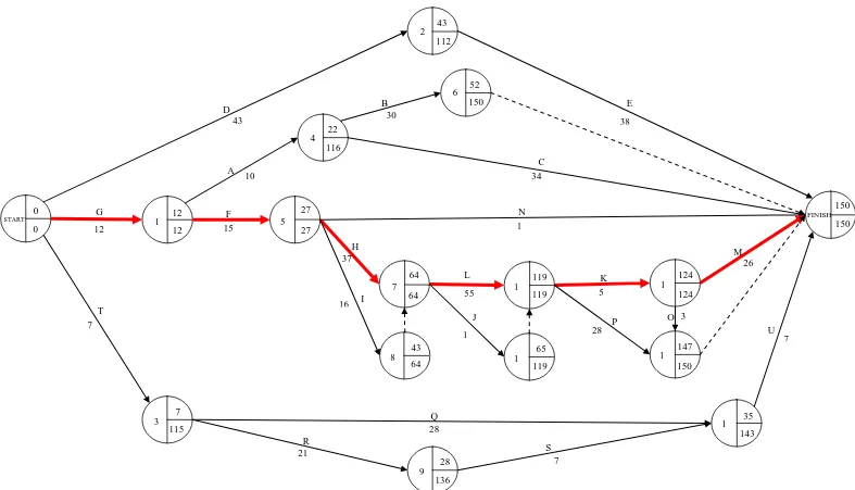 Gambar 4.1 Diagram network dengan metode CPM 