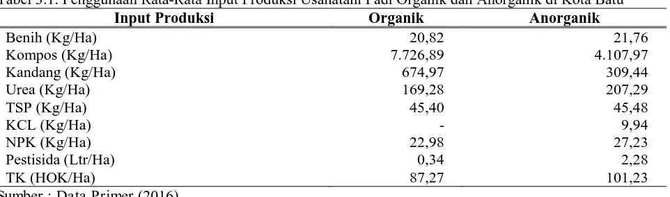 Tabel 3.1. Penggunaan Rata-Rata Input Produksi Usahatani Padi Organik dan Anorganik di Kota Batu Input Produksi 