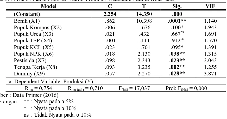 Tabel 3.4 : Hasil Analisis Regresi Faktor Produksi  Usahatani Padi di Kota Batu Model (Constant) 