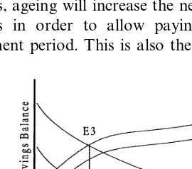 Fig. 1. The equilibria (E intersections) between savings (Scurves) and capital investment (K curves).