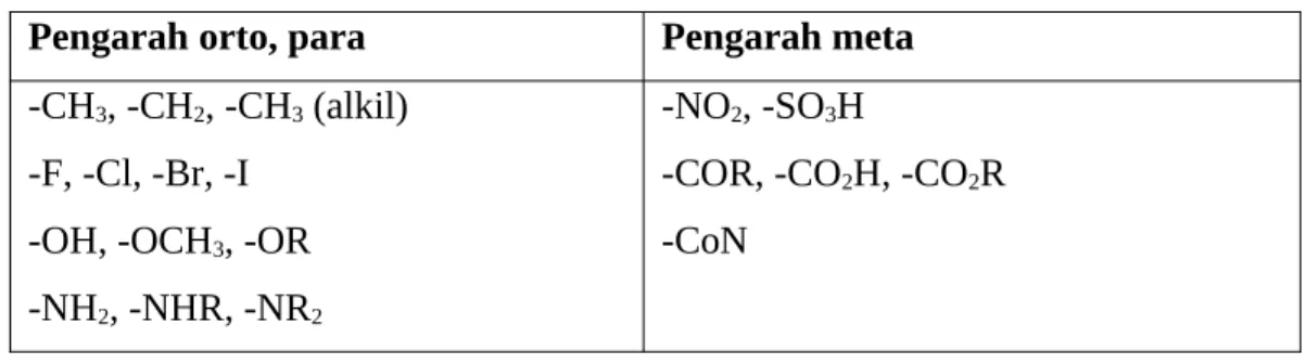 Tabel 8.3 Gugus Fungsi Pengarah Pengarah orto, para Pengarah meta -CH 3 , -CH 2 , -CH 3  (alkil)