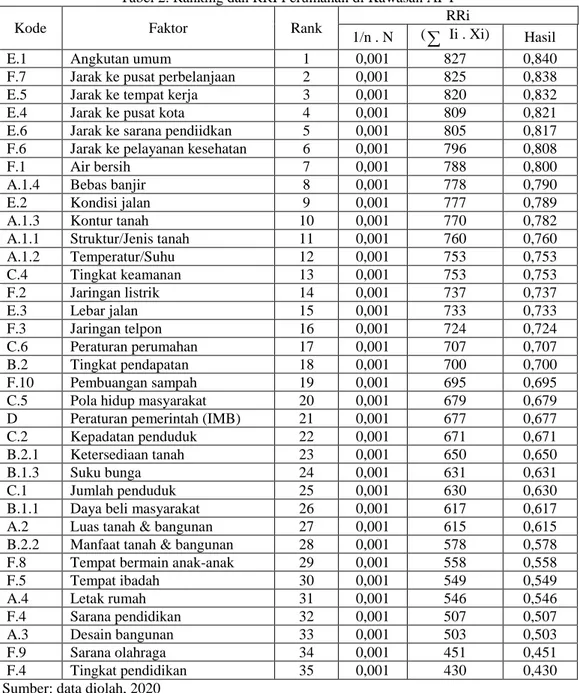 Tabel 2. Ranking dan RRI Perumahan di Kawasan APY 