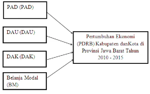 Gambar 1. Skema Kerangka Konseptual 