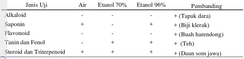 Tabel 2 Hasil analisis fitokimia pelepah aren 