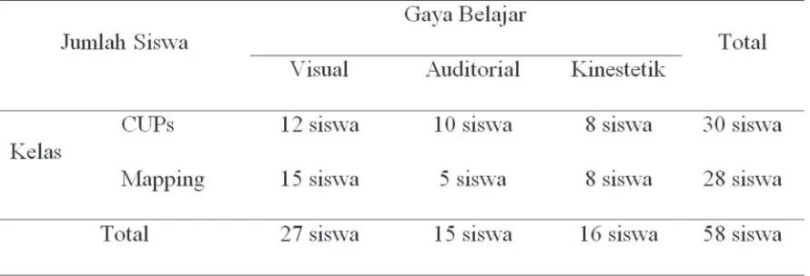 Tabel 1. Deskripsi Data Gaya Belajar Siswa