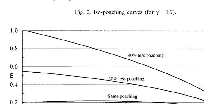 Fig. 2. Iso-poaching curves (for �=1.7).