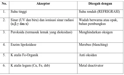 Table 6. Faktor mempercepat atau memperlambat oksidasi.  