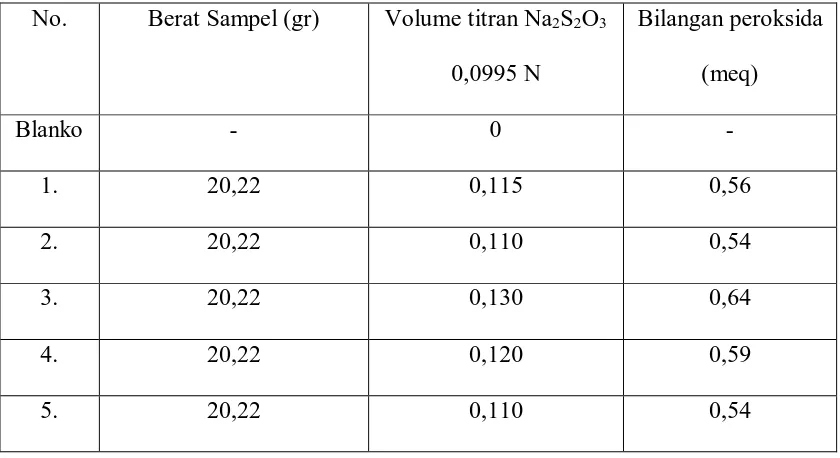 Table 4.1 Bilangan Oksidasi Peroksida  