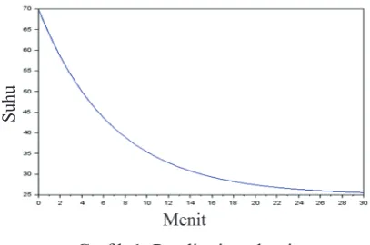 Grafik 1. Pendinginan kopi