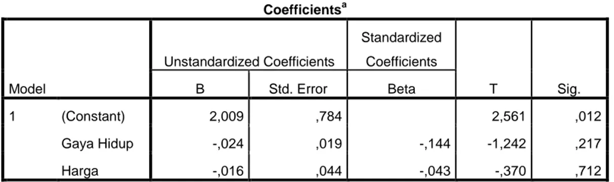 Tabel 4.12  Uji Heteroskedastisitas  Coefficients a Model  Unstandardized Coefficients  Standardized Coefficients  T  Sig