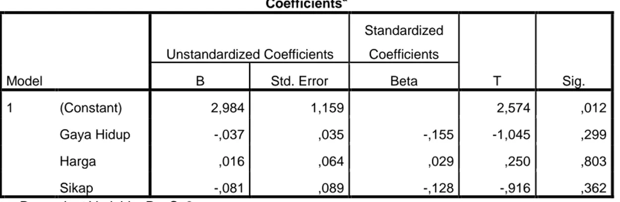 Tabel 4.19  Uji Heteroskedastisitas  Coefficients a Model  Unstandardized Coefficients  Standardized Coefficients  T  Sig