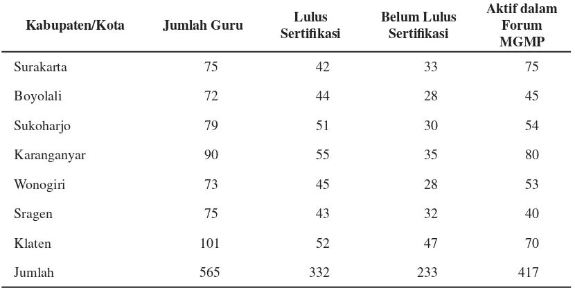 Tabel 1. Sebaran Jumlah Guru Biologi di Karesidenan Surakarta Tahun 2012
