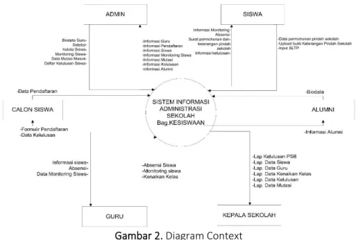 Gambar 2. Diagram Context 