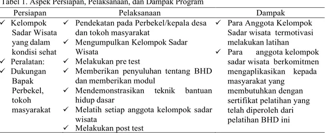 Tabel 1. Aspek Persiapan, Pelaksanaan, dan Dampak Program 