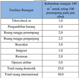Tabel 2. Faktor Pengali Kebutuhan Ruang Gedung  Terminal 