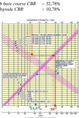 Gambar 2. Kurva Perkerasan Flexible Pesawat  Rencana A330-300 (Dual Tandem) 