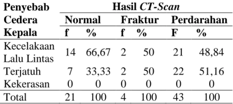 Tabel 4 Distribusi Hasil CT-Scan Berdasarkan Penyebab Cedera  Penyebab 