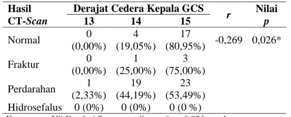 Tabel 5 Korelasi CT-Scan Kepala dengan Glasgow Coma Scale (GCS)  Hasil   