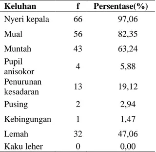 Tabel 3 Karakteristik Berdasarkan Keluhan 