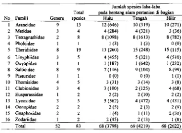 Tabel 2.1. Jurnlah famili genera, spesies dan individu laba-laba yang diamati dmi t i p  bentang alam pertanian di DAS Cianjur, 3awa Barat (Januari - September 2003)