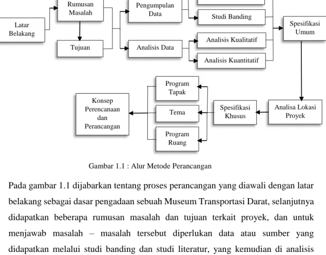 Gambar 1.1 : Alur Metode Perancangan 
