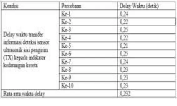 Tabel 3 Pengujian delay waktu deteksi sensor 