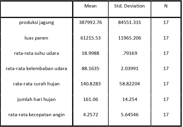 Tabel 3.2. Bagian Descriptive Statistics  