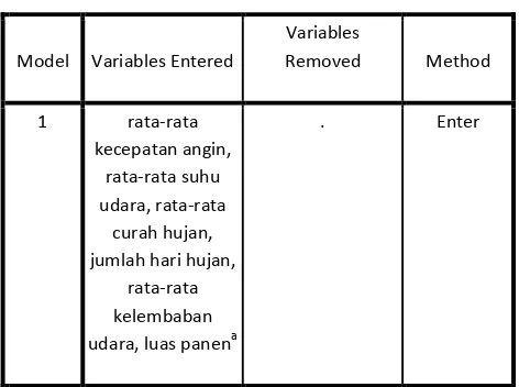Tabel 3.4. Bagian Variables Entered/Removed 