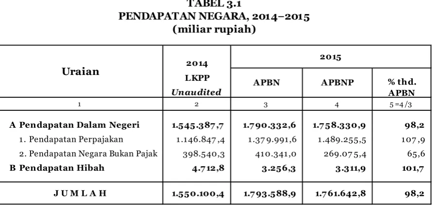 TABEL 3.1PENDAPATAN NEGARA, 2014−2015
