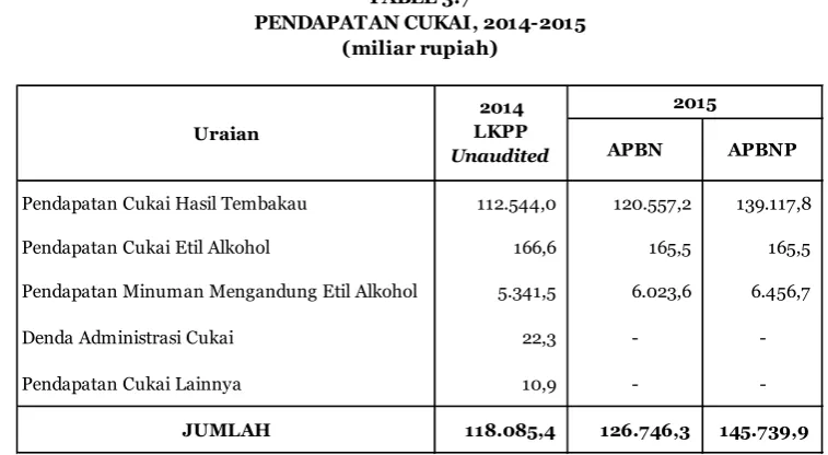 TABEL 3.7PENDAPATAN CUKAI, 2014-2015