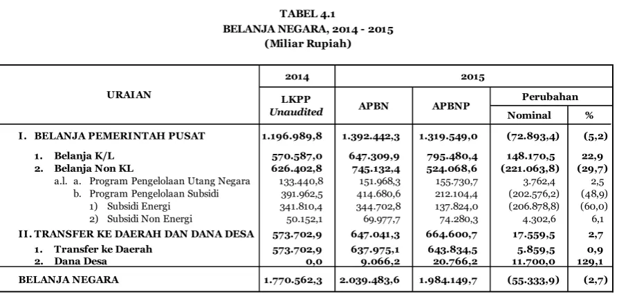 TABEL 4.1BELANJA NEGARA, 2014 - 2015