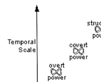Fig. 6. Power can also be visualized as changing at differenttemporal and spatial scales