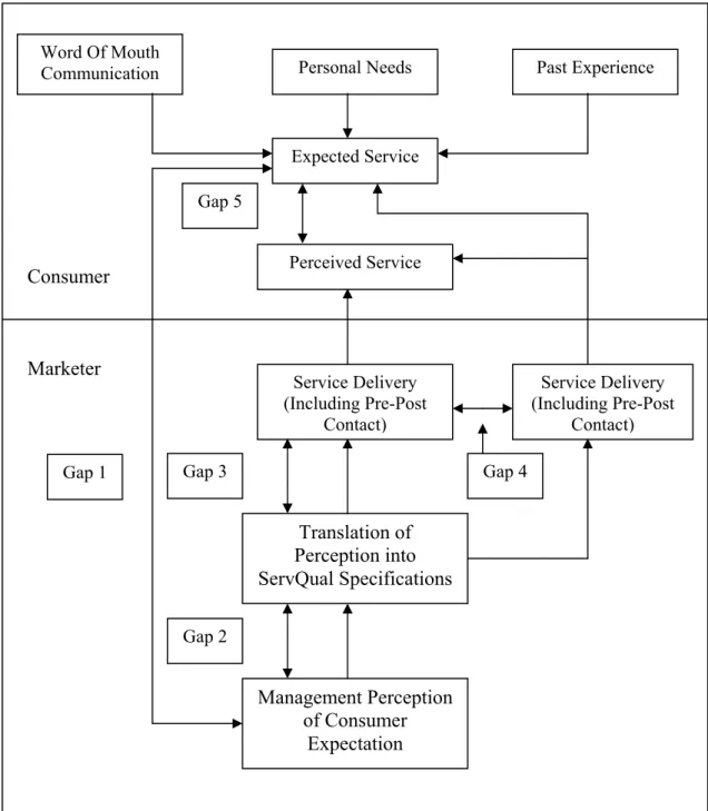 Gambar  1. “A conceptual Model of Service Quality and Its Implocations for Future Research” 