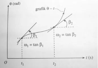 Gambar dibawah menunjukkan lintasan parabola yang ditempuh oleh sebuah benda yang 