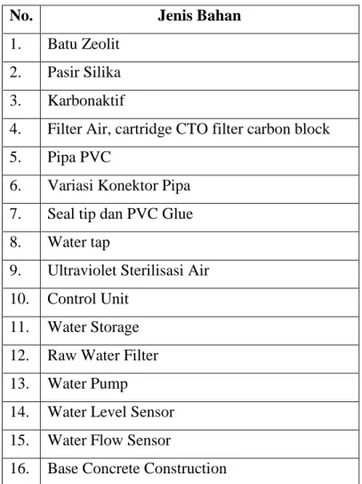 Tabel 1. Jenis Bahan Filterisasi 