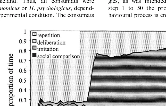 Fig. 3. Proportional distribution of the four behavioural processes for the homo psychologicus.