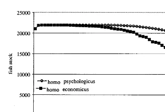 Fig. 10. The ﬁnancial budget for the two consumat-typeconditions.