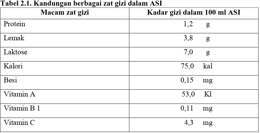 Tabel 2.1. Kandungan berbagai zat gizi dalam ASI  Macam zat gizi Kadar gizi dalam 100 ml ASI 