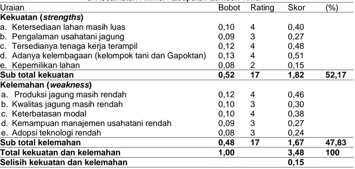 Tabel 2. IFAS (internal strategic factor analisis summary) dalam agribisnis usahatani jagung   di Kecamatan Aikmel Kabupaten Lombok Timur 