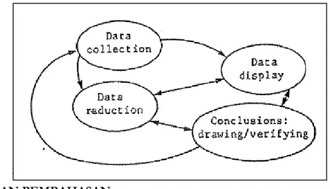 Gambar 1.   Analisis Data  Kualitatif  Model Miles  and  Huberman  ___________ 