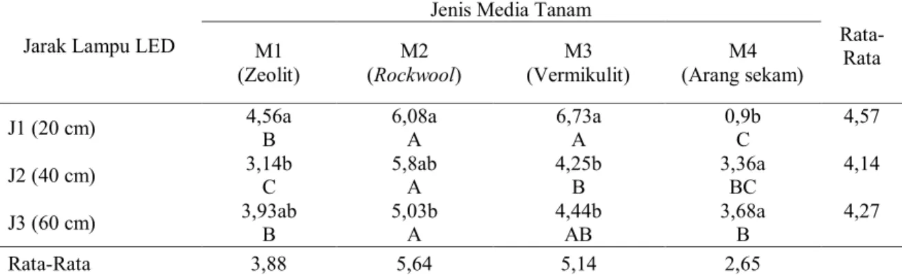 Tabel 3.  Rata-rata bobot basah microgreen basil (Ocimum basilicum L.) pada jarak lampu  LED dan media tanam (g) 