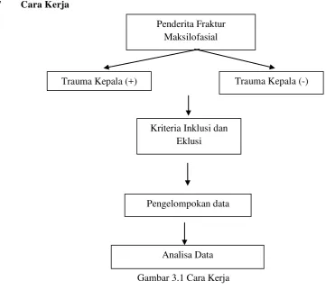 Gambar 3.1 Cara Kerja 