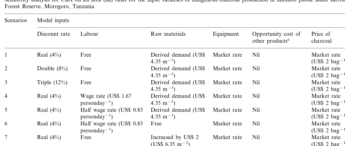 Table 3Sensitivity analysis for CBA on an area (ha) basis for the input variables of indigenous charcoal production in miombo public lands surrounding the Kitulanghalo
