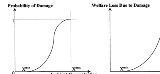 Fig. 1. A hypothetical damage function.