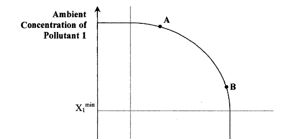 Fig. 2. Concave isopollution lines.