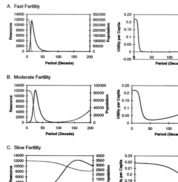 Fig. 5. Populations management efforts, (A) fast fertility; (B) moderate fertility; (C) slow fertility.