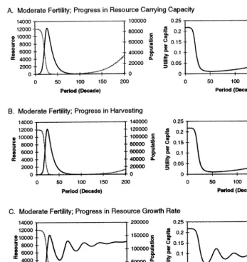 Fig. 6. Multiple parameter simulations, (A) moderate fertility; progress in resource carrying capacity; (B) moderate fertility; progressin harvesting; (C) moderate fertility; progress in resources growth rate.