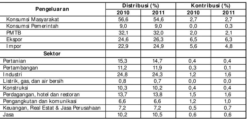 TABEL 2.1DI STRI BU SI  PDB DAN KON TRI BUSI  TERH ADAP PERTU M BUH AN  EKON OM I